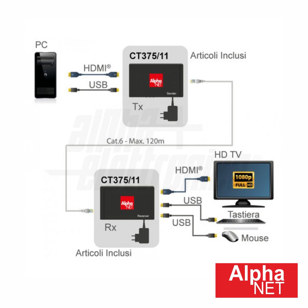 alphanet-extensor-de-sinal-hdmi-usb-via-rj45-cat6-120m_642e95cfe91bc.jpg